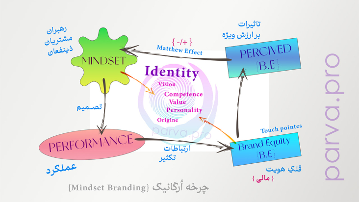 چرخه ی مایندست برندینگ {Mindset branding}